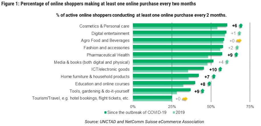 % de compradores online activos incrementa