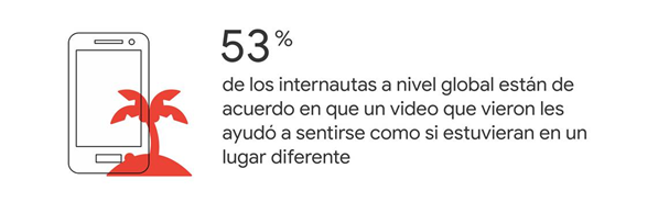 53% se sienten en otro lugar cuando ven un video