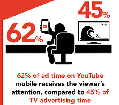 62% del tiempo publicitario recibe atención en youtube