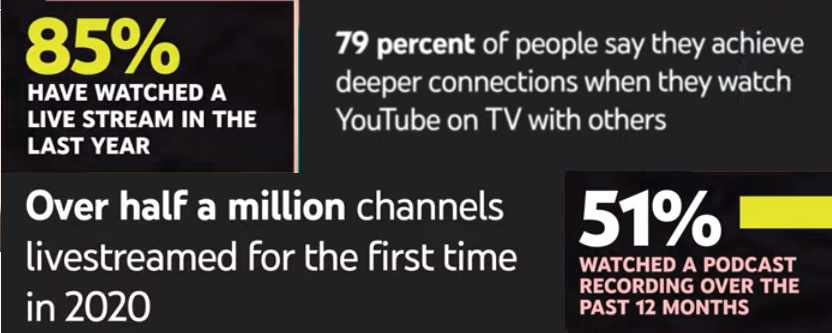 Aumento de la participación en youtube en 2020