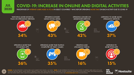 Aumento de las actividades digitales por COVID-19