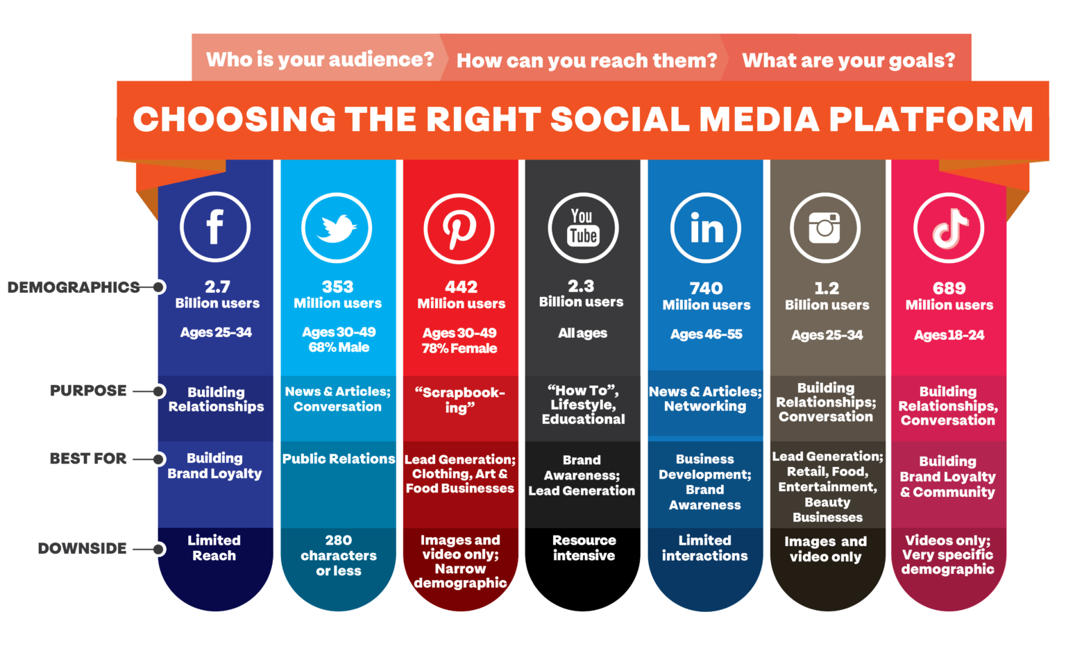 Plataformas de redes sociales para su negocio