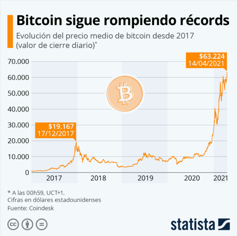 Crecimiento de la Bitcoin