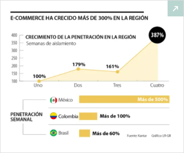 Crecimiento del comercio electrónico en pandemia