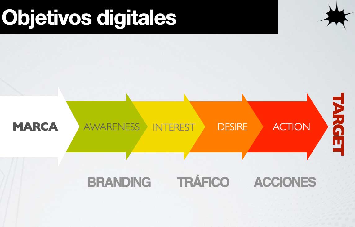 Tipos de objetivo del marketing digital